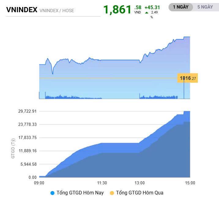 VN-INDEX thiết lập đỉnh cao mới - Hành động hợp lý lúc này?