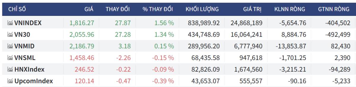 Bắt Mạch Chứng Khoán Ngày 07/01/2025: Xoay Trụ Dẫn Dắt, Nhóm Ngân Hàng Và Năng Lượng Tiếp Sức Cho VN-Index Vượt Đỉnh
