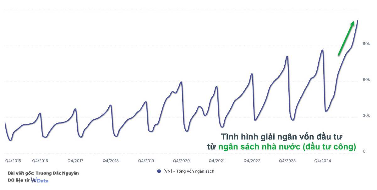 Chỉ có đột biến giải ngân vốn từ ngân sách nhà nước và xuất khẩu của FDI mới lý giải được GDP quý 4.