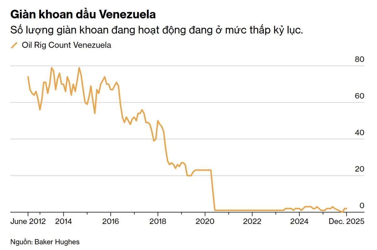 Kế hoạch hồi sinh ngành dầu mỏ Venezuela của Trump là một canh bạc trị giá 100 tỷ đô la.. Việc hiện  ...