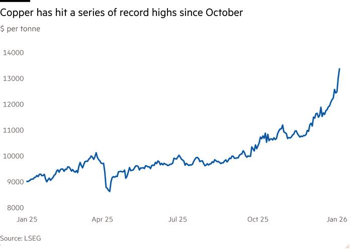 Giá đồng đạt mức kỷ lục mới trong bối cảnh lo ngại về sự gián đoạn nguồn cung