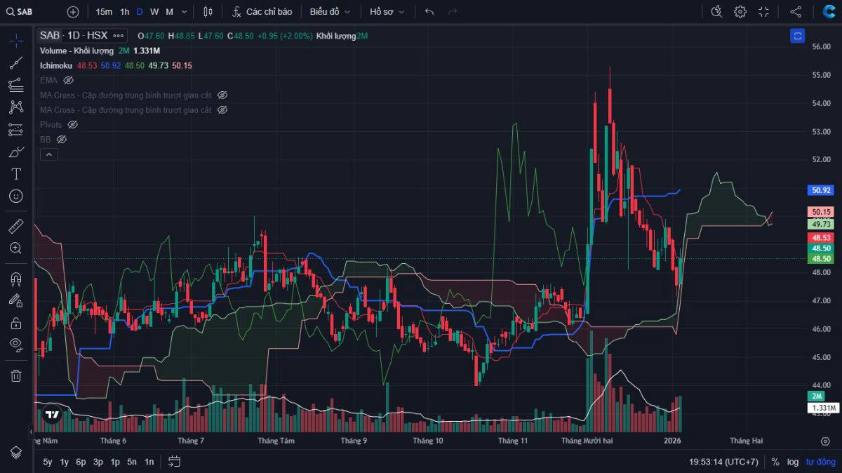 Góc nhìn phân tích kỹ thuật cổ phiếu ngành Bán lẻ: SAB (HoSE). - Thanh khoản phù hợp với tài khoản size  ...