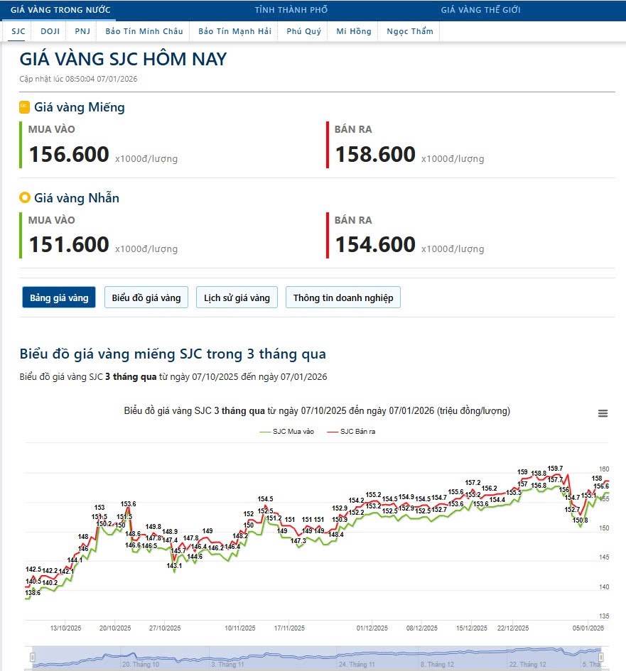 Chưa vượt 4550$, chưa mua thêm (7/1/2026) @All. 🇻🇳 THỊ TRƯỜNG TRONG NƯỚC. - Giá vàng SJC: 158.6 triệu/lượng  ...