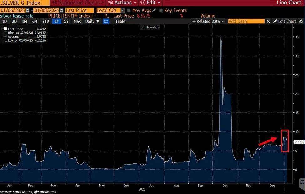 🛑Thị trường bạc vẫn đang khan hiếm chưa từng có:. Lãi suất cho thuê bạc, chi phí vay bạc kỳ hạn 1 tháng  ...