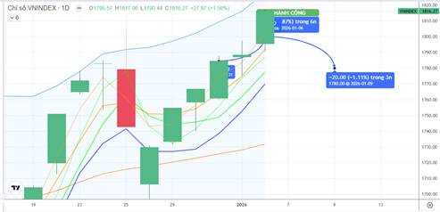Chiến lược 07.01.2026: Phân hóa trên vùng MA5 1769-1791 điểm, chú ý tiền ngắn ngành Ngân hàng