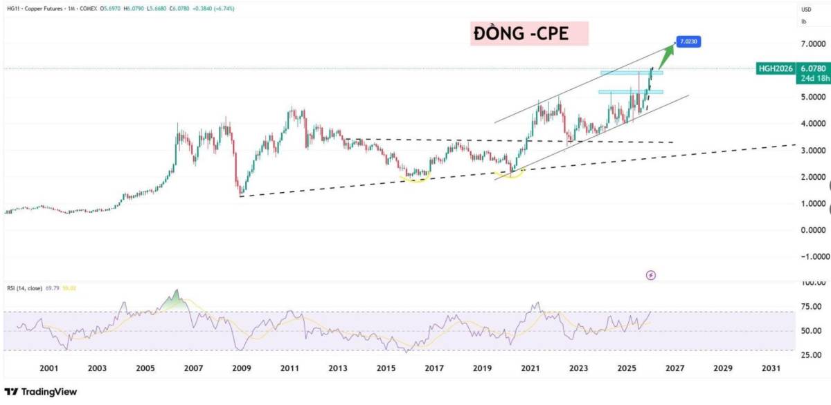 Đồng khởi động mạnh – cảnh báo một chu kỳ tăng giá lớn đang hình thành