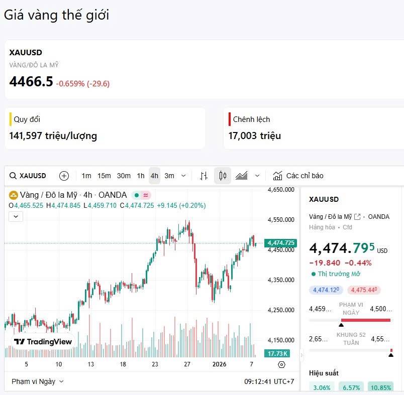 Chưa vượt 4550$, chưa mua thêm (7/1/2026) @All. 🇻🇳 THỊ TRƯỜNG TRONG NƯỚC. - Giá vàng SJC: 158.6 triệu/lượng  ...