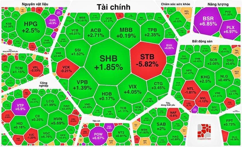 Tổng hợp thị trường phiên giao dịch ngày 07/01/2026
