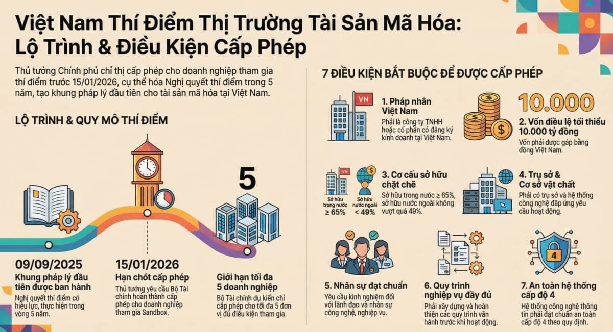 Cuộc Đua Giành 5 "Tấm Vé" Thí Điểm Sàn Tài Sản Mã Hóa: Tiêu Chuẩn Khắt Khe Và Những Ứng Viên Nặng Ký