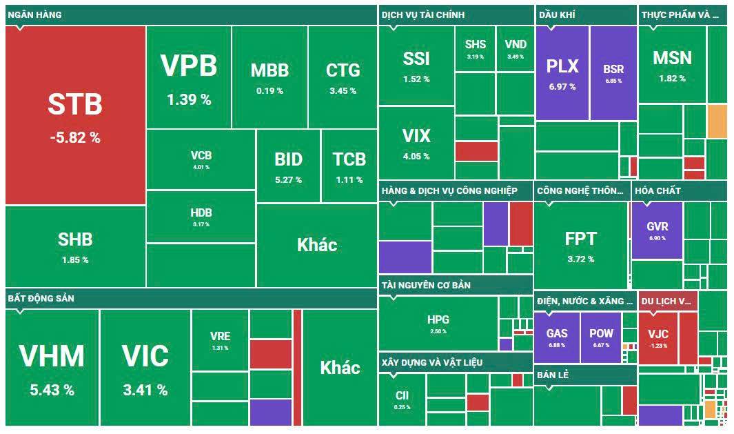 VN-INDEX thiết lập đỉnh cao mới - Hành động hợp lý lúc này?
