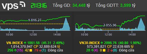 Một doanh nghiệp nhà nước có lãi đột biến trong quý I/2026