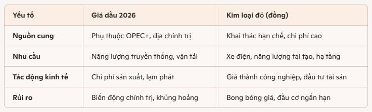 Bản tin Quản lý Gia sản ngày 7.1 – Giá dầu 2026 và “cơn sốt” kim loại đỏ