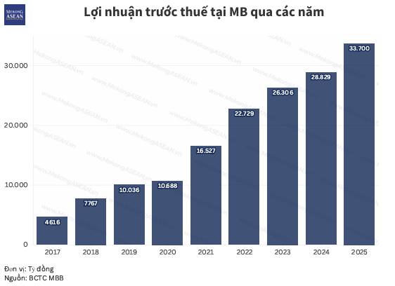 Big banks đồng loạt vượt đỉnh 2025: cú hích cực đại cho VN-Index đầu năm 2026?