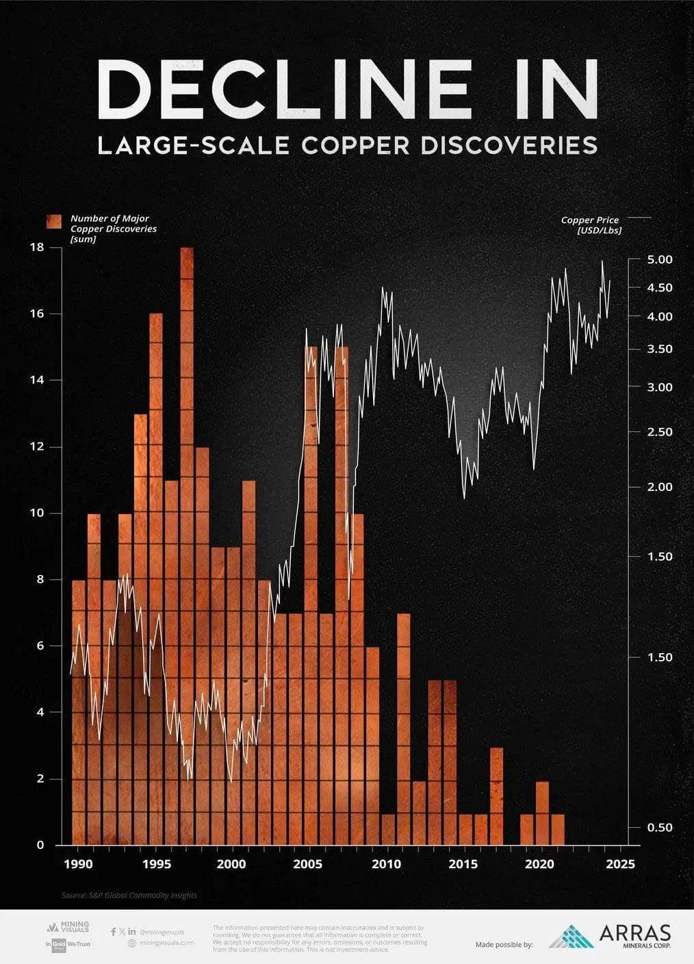 Giá đồng đạt mức kỷ lục mới trong bối cảnh lo ngại về sự gián đoạn nguồn cung
