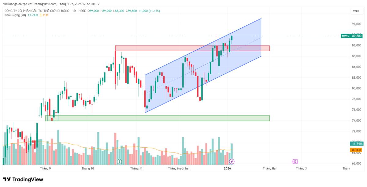 MWG: Phân tích kỹ thuật - Góc nhìn từ VSA | Phe mua đã kiểm soát được cuộc chơi?