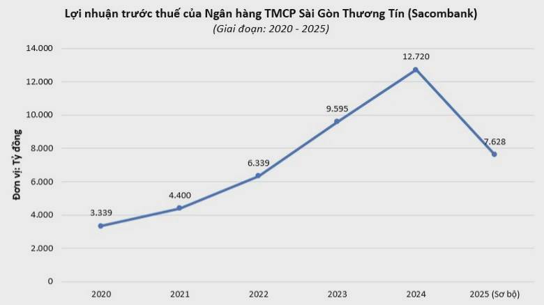 Cú sốc lợi nhuận giảm 40% - chiến thuật “kitchen sinking” hay rủi ro thực sự?