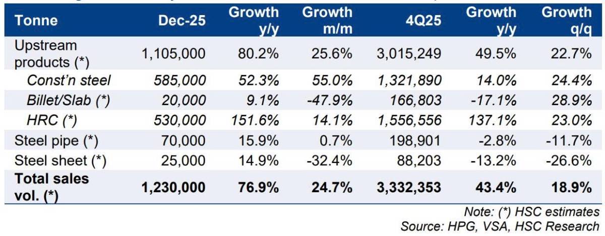 HPG – sản lượng tiêu thụ tiếp tục tăng nhờ thép cuộn cán nóng HRC