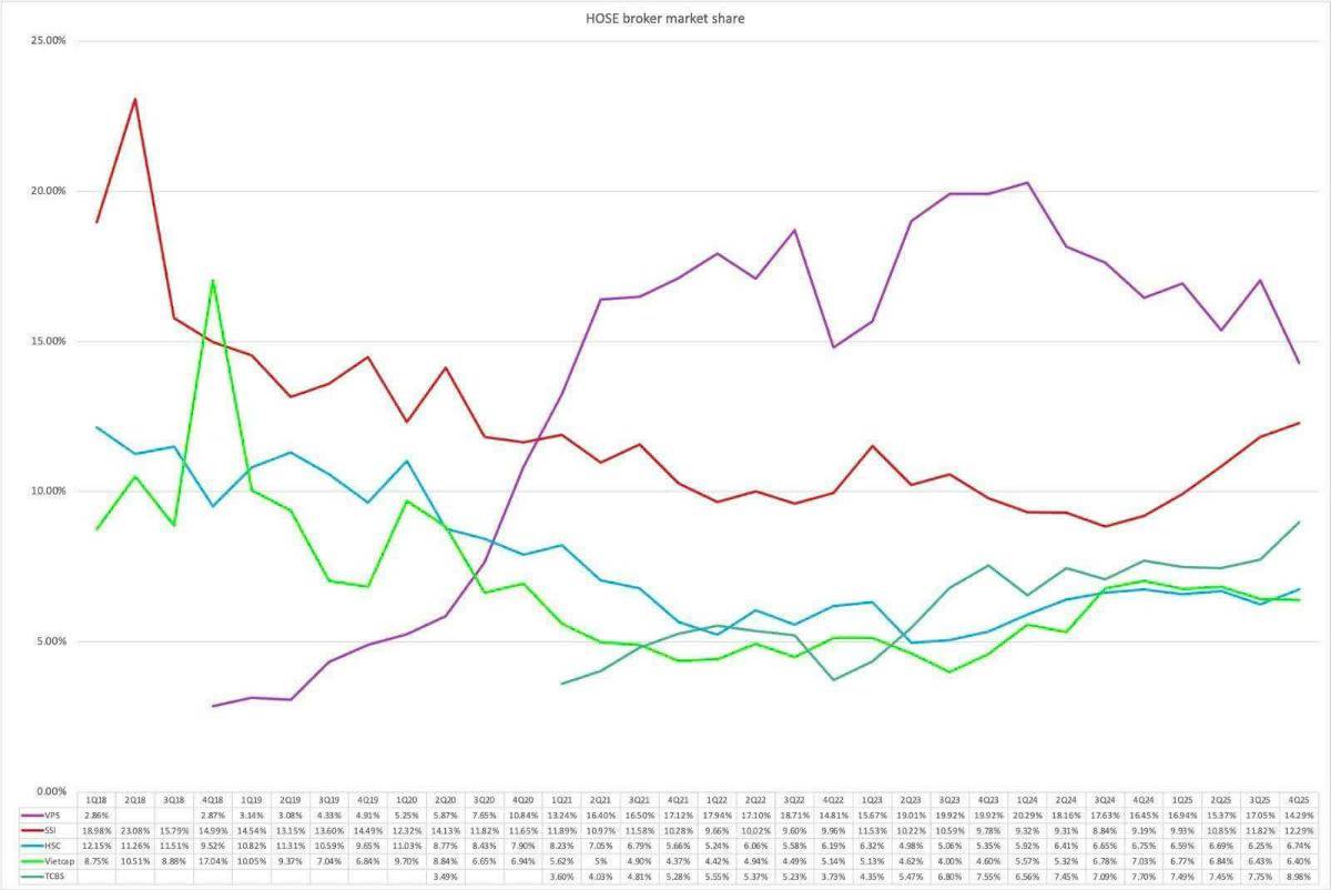 VPS và SSI - Cuộc đua thị phần xuất hiện bước ngoặc lớn