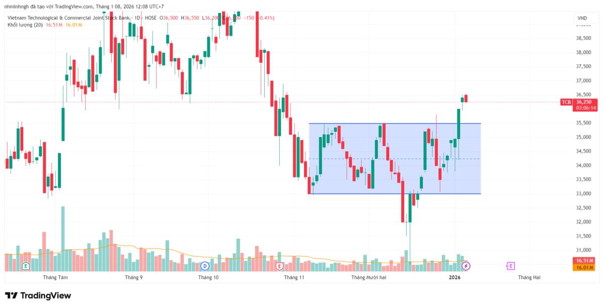 TCB: Phân tích kỹ thuật - Góc nhìn từ VSA | Strong Hands lộ diện?