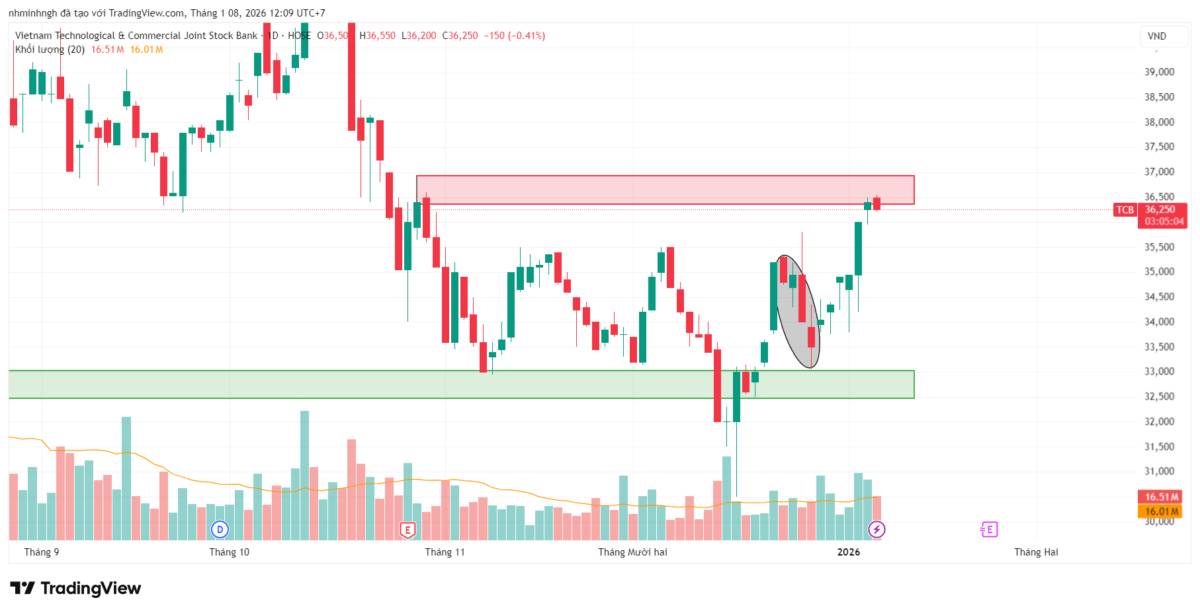 TCB: Phân tích kỹ thuật - Góc nhìn từ VSA | Strong Hands lộ diện?