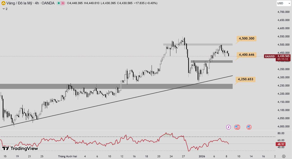 Phân tích xu hướng giá vàng hôm nay ngày 08/01/2026