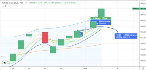 CHIẾN LƯỢC 08.01.2026: Hỗ trợ cứng MA5 1789-1818 điểm nhờ “sóng Bank”, Ưu tiên chiều bán Dầu khí, “VIN”