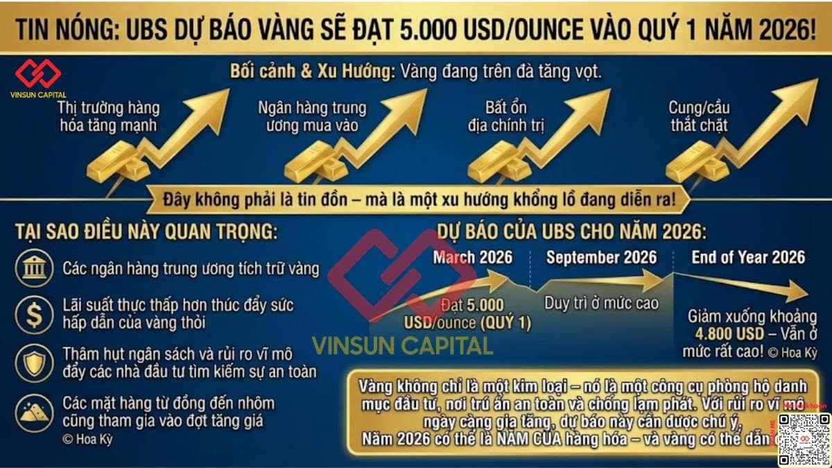 Tin nóng: UBS dự báo vàng sẽ đạt 5.000 USD/ounce vào quý I /2026!