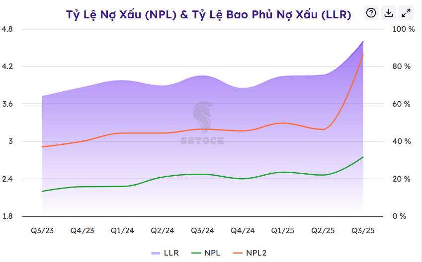 Sacombank (STB): Vết tích nợ xấu và “nốt trầm” trong tiến trình tái cơ cấu