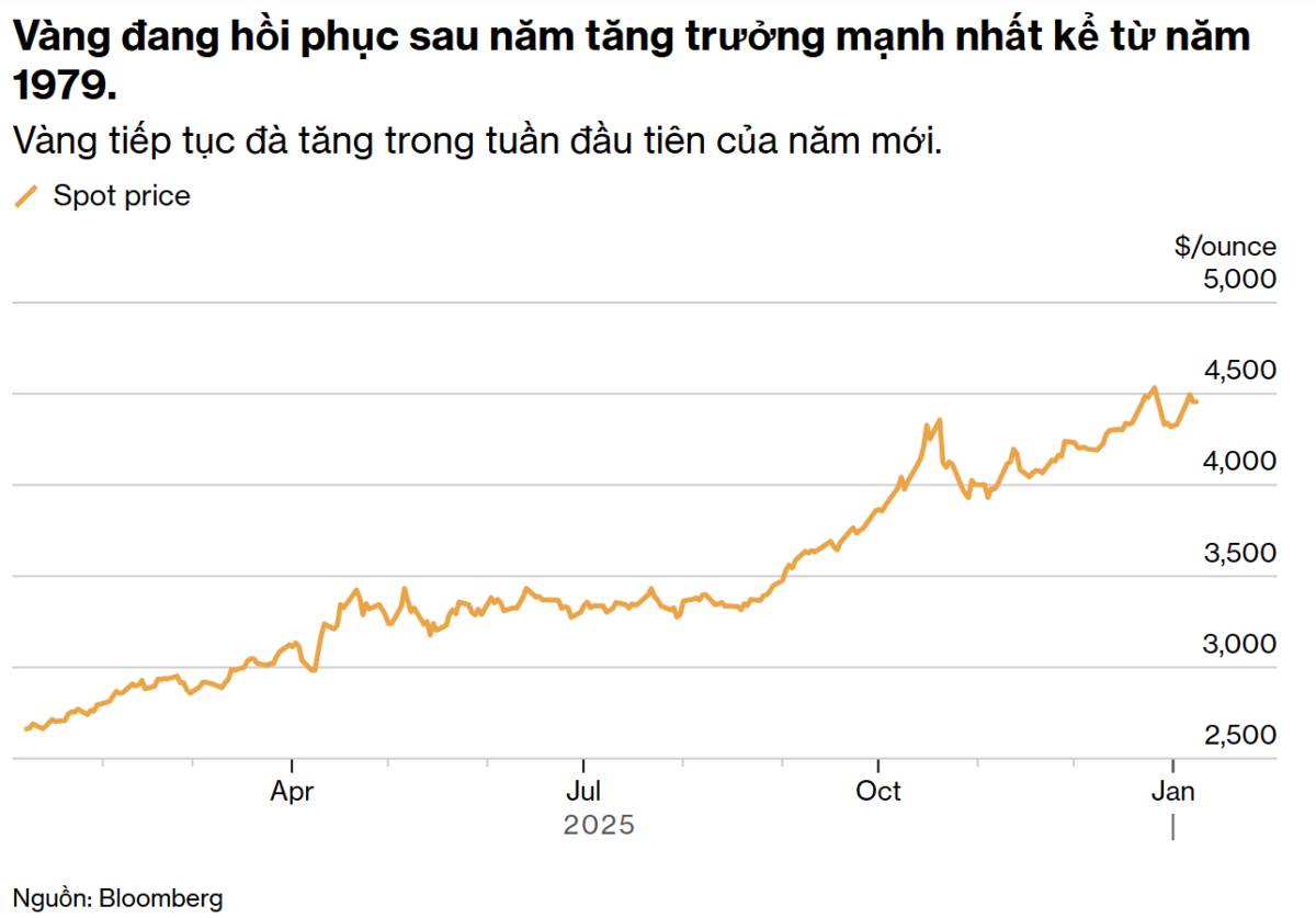 Giá vàng ổn định khi các nhà giao dịch chuẩn bị cho việc điều chỉnh lại chỉ số và dữ liệu kinh tế Mỹ