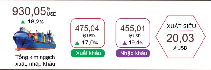 Xuất nhập khẩu Việt Nam năm 2025 lập kỷ lục mới, vượt mốc 930 tỷ USD