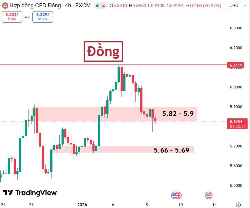 Giá Đồng: Chờ tín hiệu từ USD và nhu cầu Trung Quốc. . 1. Phân tích cơ bản. 2. Phân tích kỹ thuật .  ...