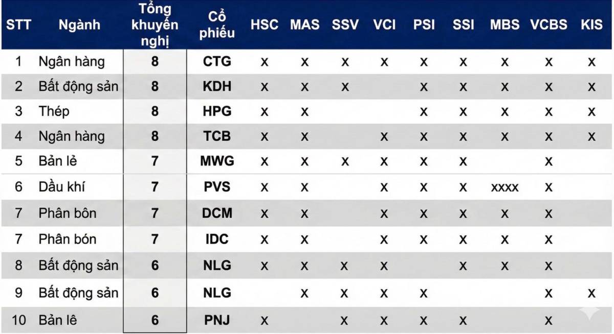 Top 10 cổ phiếu được khuyến nghị nhiều nhất 2026. #chungkhoanvietnam #chungkhoanmoingay #phaisinh #chungkhoanhomnay.  ...
