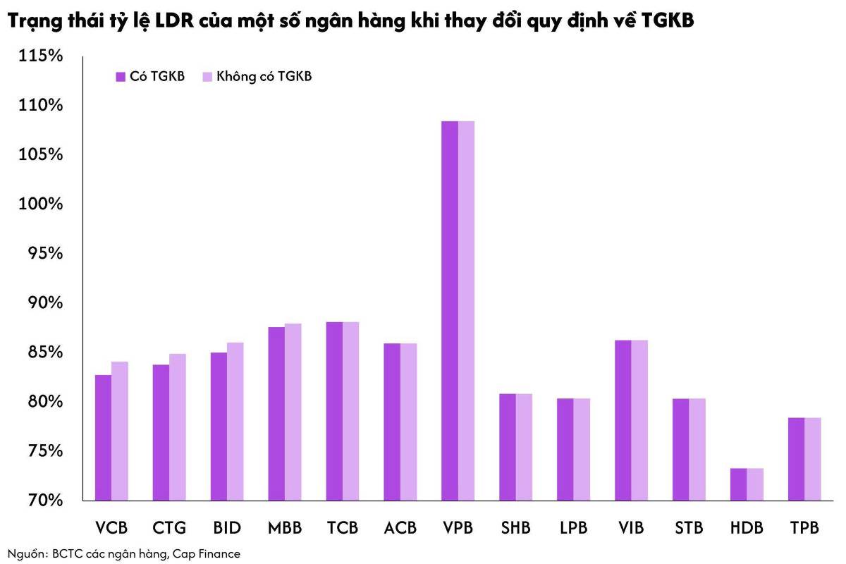 “Lạt mềm buộc chặt” với thanh khoản ngân hàng: Tiền Kho bạc bơm thêm – nhưng cánh cửa LDR đã khép