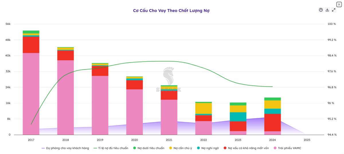Sacombank (STB): Vết tích nợ xấu và “nốt trầm” trong tiến trình tái cơ cấu
