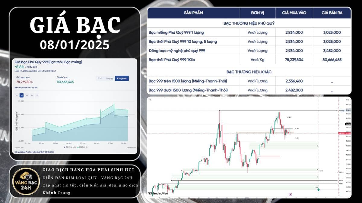CẬP NHẬT VÀ NHẬN ĐỊNH GIÁ BẠC NGÀY 08/01/2026:. BẠC BƯỚC VÀO NHỊP ĐIỀU CHỈNH – ÁP LỰC NGẮN HẠN VẪN CHI  ...