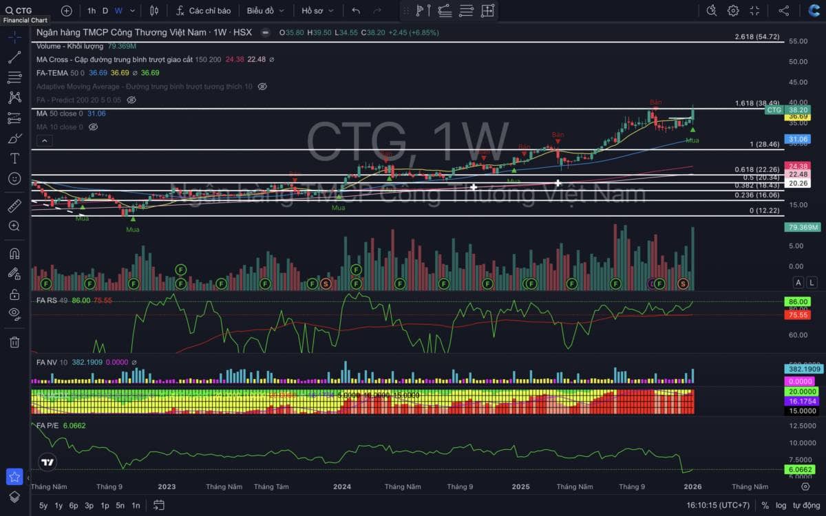 Cổ phiếu CTG: Khi "Vua" trở lại đường đua - Mục tiêu 45.000 đồng cho năm 2026?. Năm 2025 khép lại với  ...