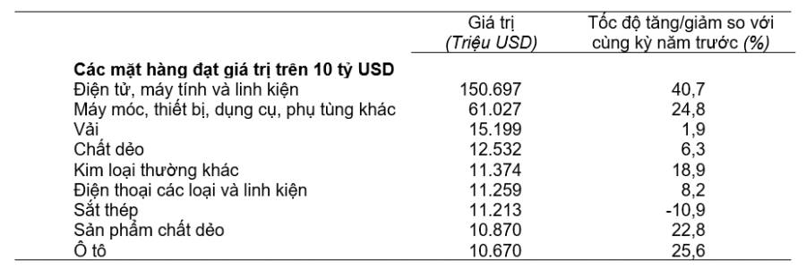 Xuất nhập khẩu Việt Nam năm 2025 lập kỷ lục mới, vượt mốc 930 tỷ USD