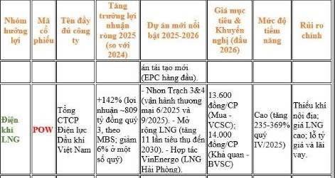 Ngành năng lượng tăng mạnh: 2 ông lớn thăng hoa: POW, PC1