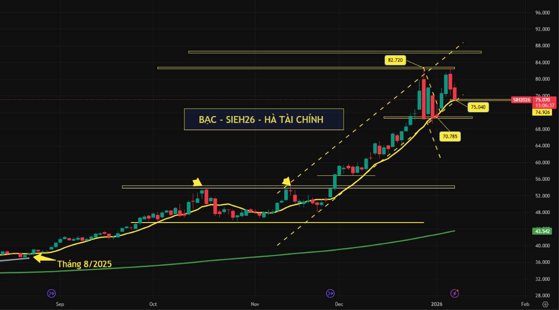 Phân tích Bạc kỳ hạn SIEH26 – Điều chỉnh kỹ thuật trong xu hướng tăng