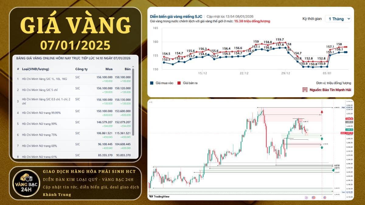 CẬP NHẬT VÀ NHẬN ĐỊNH GIÁ VÀNG NGÀY 08/01/2026:. VÀNG ĐIỀU CHỈNH NGẮN HẠN – THỊ TRƯỜNG CHỜ TÍN HIỆU  ...