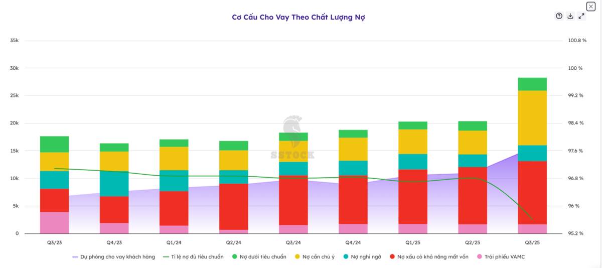 Sacombank (STB): Vết tích nợ xấu và “nốt trầm” trong tiến trình tái cơ cấu