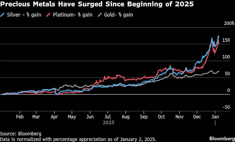 Giá bạc và bạch kim trượt dốc trong bối cảnh tái cân bằng chỉ số và bất ổn chính trị