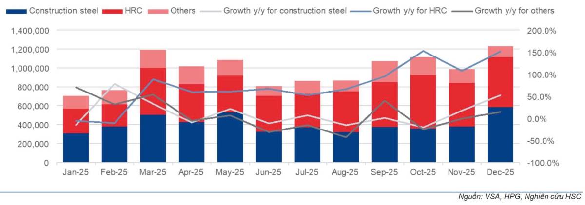 HPG – sản lượng tiêu thụ tiếp tục tăng nhờ thép cuộn cán nóng HRC