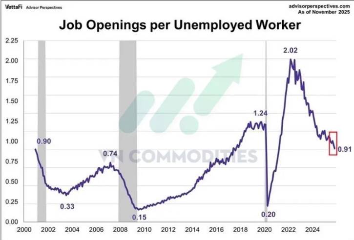 Tăng Trưởng Không Việc Làm, Lao Động Suy Yếu Và Tín Hiệu Phòng Thủ, Bức Tranh Vĩ Mô Mỹ & Hàng Hóa 2025.  ...