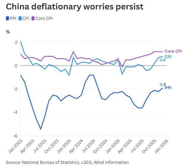 🛑CẬP NHẬT: LẠM PHÁT CPI TRUNG QUỐC – THÁNG 12. 🔥Điểm chính:. - CPI tháng 12/2025 tăng 0,8% so với  ...