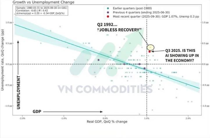 Tăng Trưởng Không Việc Làm, Lao Động Suy Yếu Và Tín Hiệu Phòng Thủ, Bức Tranh Vĩ Mô Mỹ & Hàng Hóa 2025.  ...