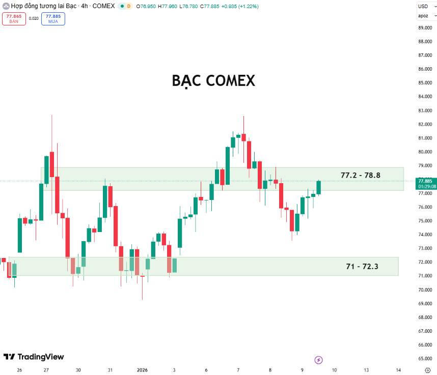 Giá Bạc Comex: Xu Hướng Hồi Phục Hay Chỉ Là Nhịp Điều Chỉnh Kỹ Thuật?. 1. Phân tích cơ bản (Fundamental).  ...