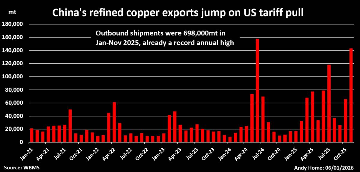 🛑Thị trường đồng toàn cầu bị bẻ lái bởi thuế Mỹ: COMEX hút hàng, Trung Quốc hụt nguồn cung. 💥Rủi ro  ...