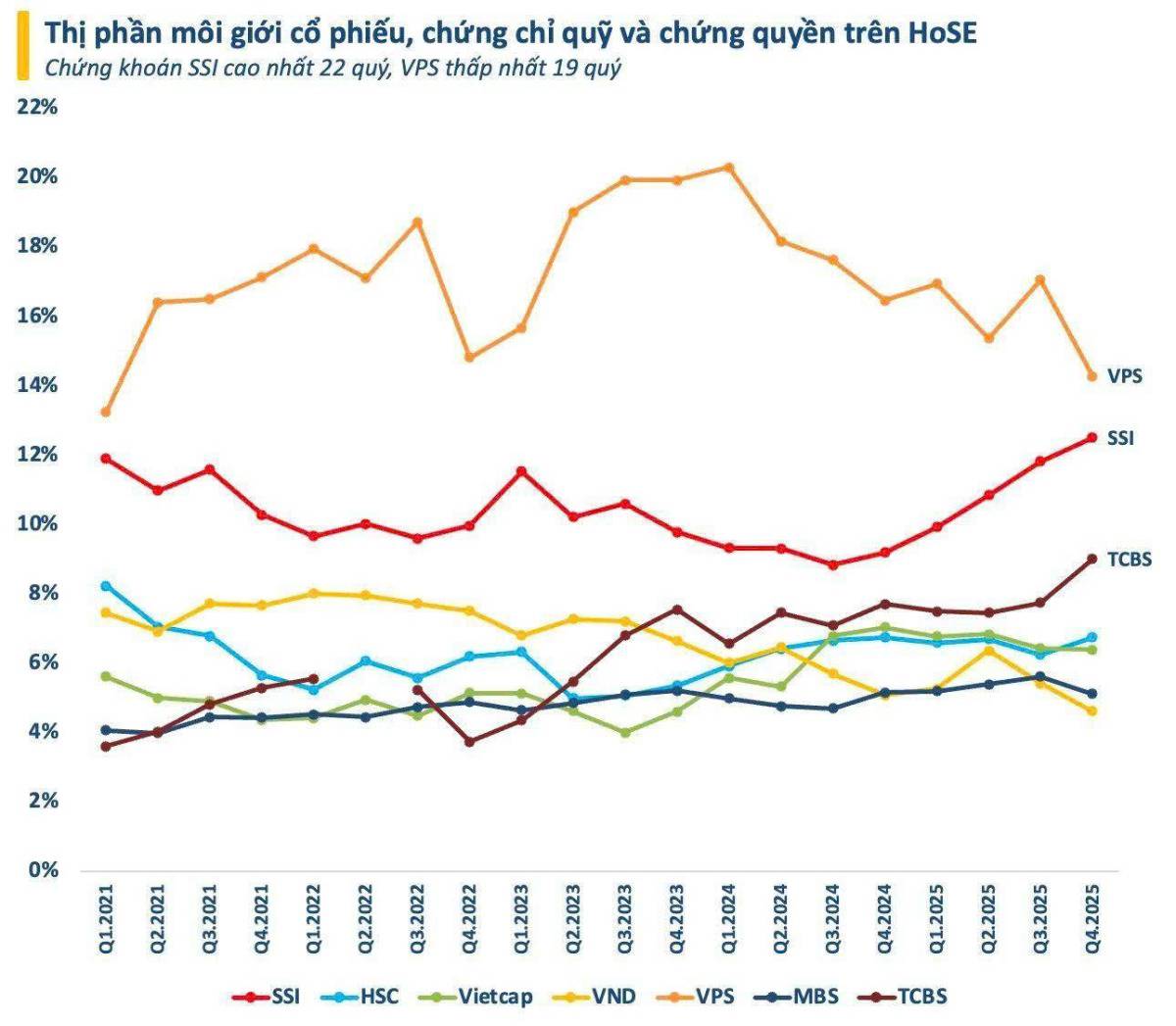 SSI bứt tốc thị phần HOSE: Khi “ông lớn lâu năm” tái chiếm vị thế dẫn dắt