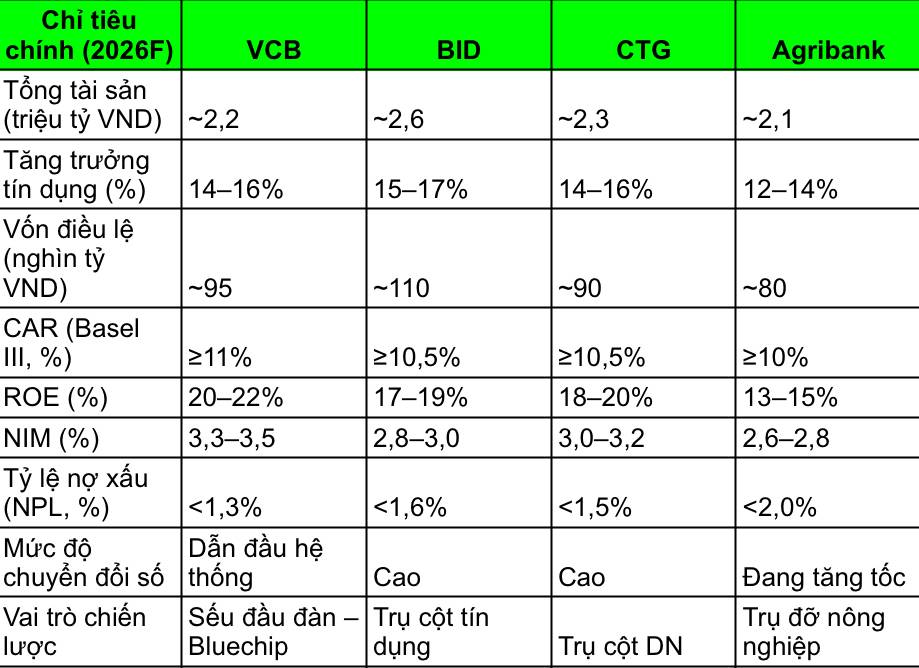 BIG 4 NGÂN HÀNG 2026: TÂM ĐIỂM "NÂNG HẠNG" VÀ MỤC TIÊU TOP 100 CHÂU Á. Năm 2026 đánh dấu bước chuyển  ...